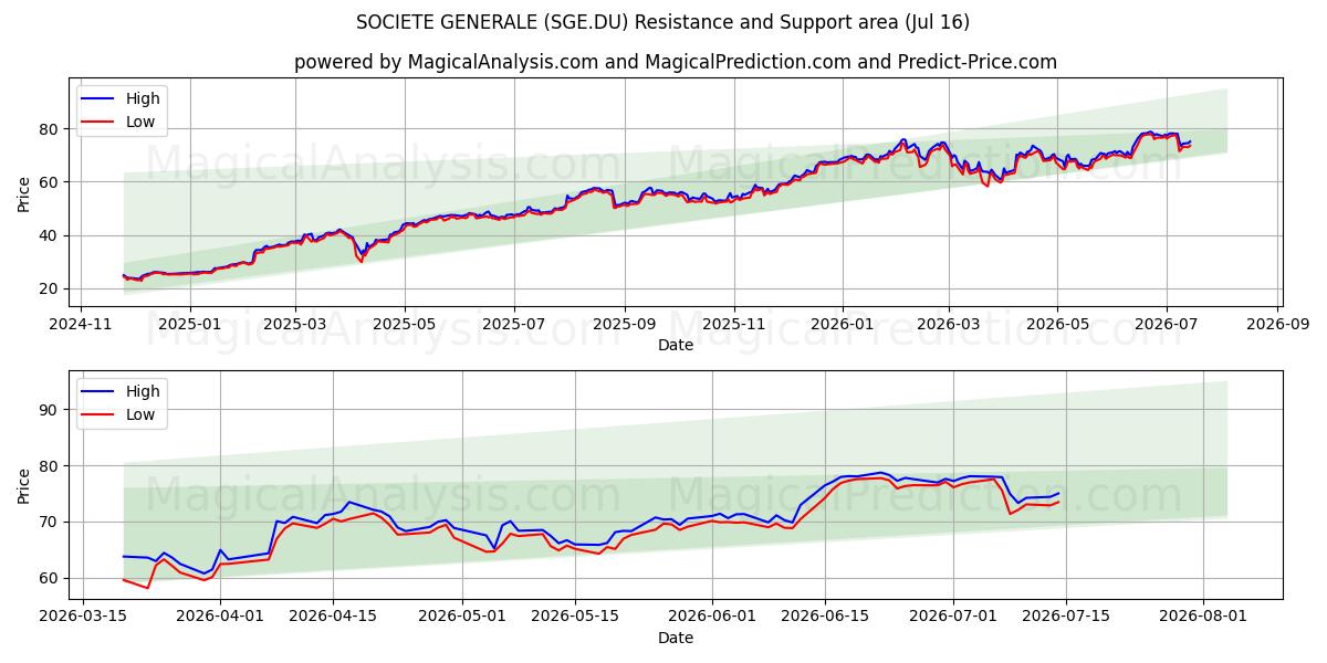  SOCIETE GENERALE (SGE.DU) Support and Resistance area (15 Jul) 