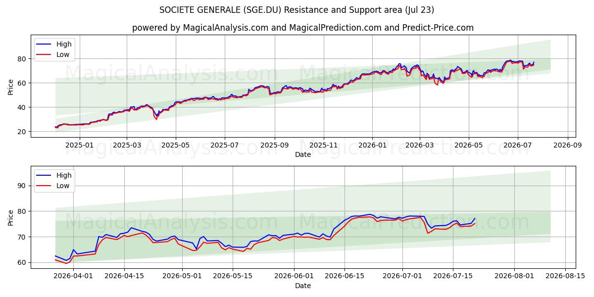  SOCIETE GENERALE (SGE.DU) Support and Resistance area (22 Jul) 