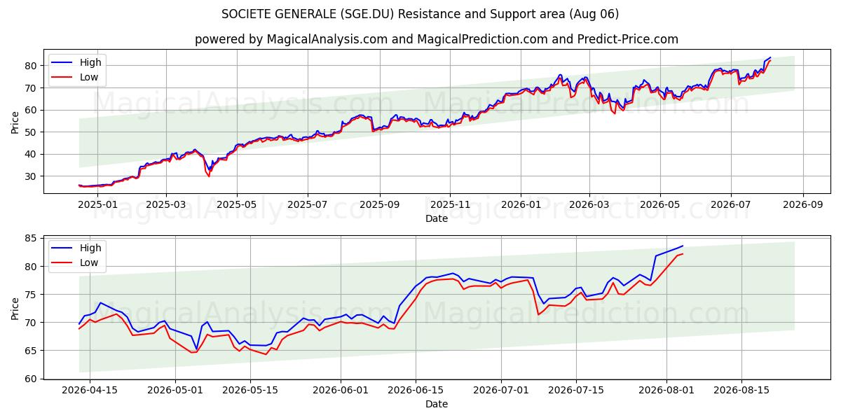  SOCIETE GENERALE (SGE.DU) Support and Resistance area (05 Aug) 