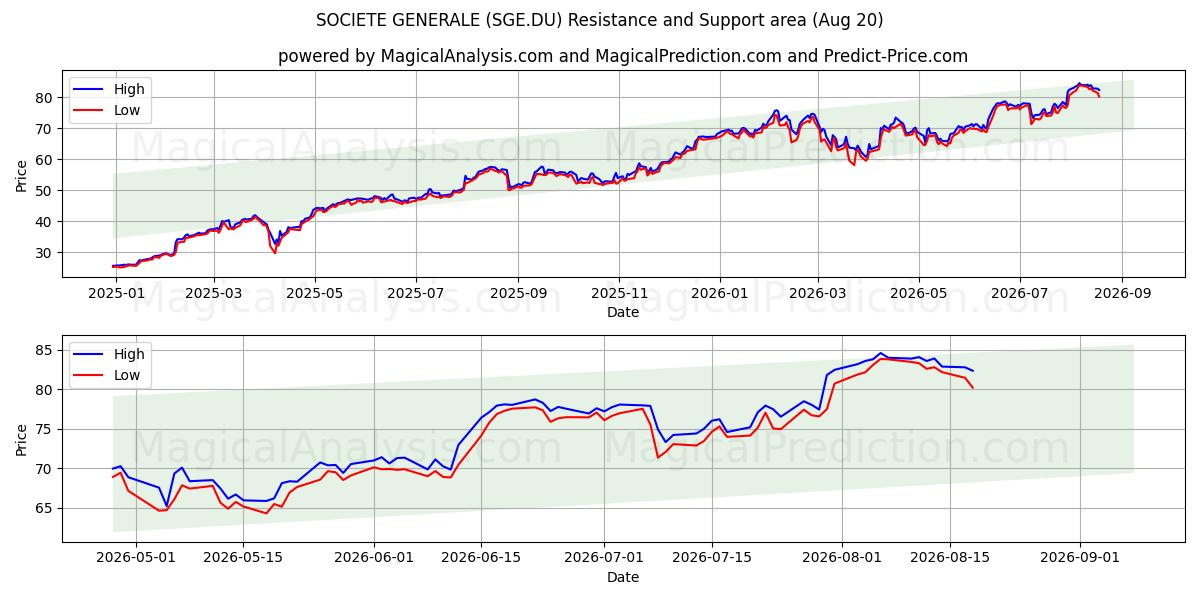  SOCIETE GENERALE (SGE.DU) Support and Resistance area (19 Aug) 