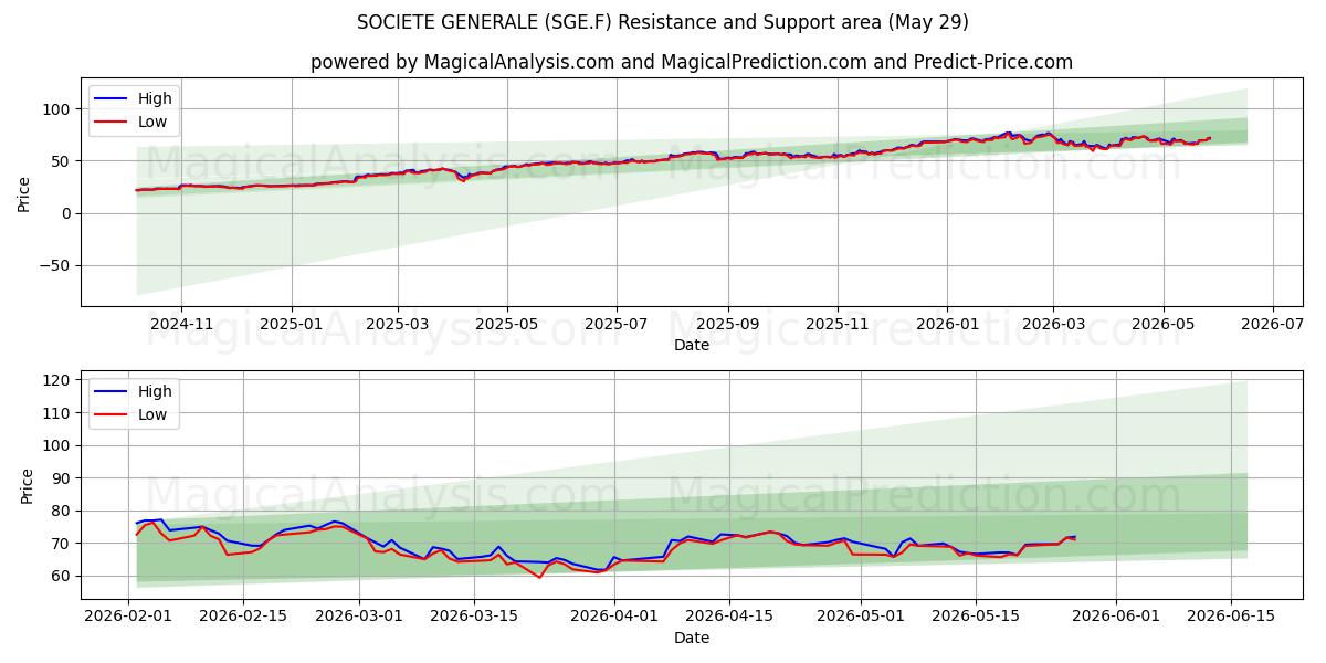  SOCIETE GENERALE (SGE.F) Support and Resistance area (28 May) 