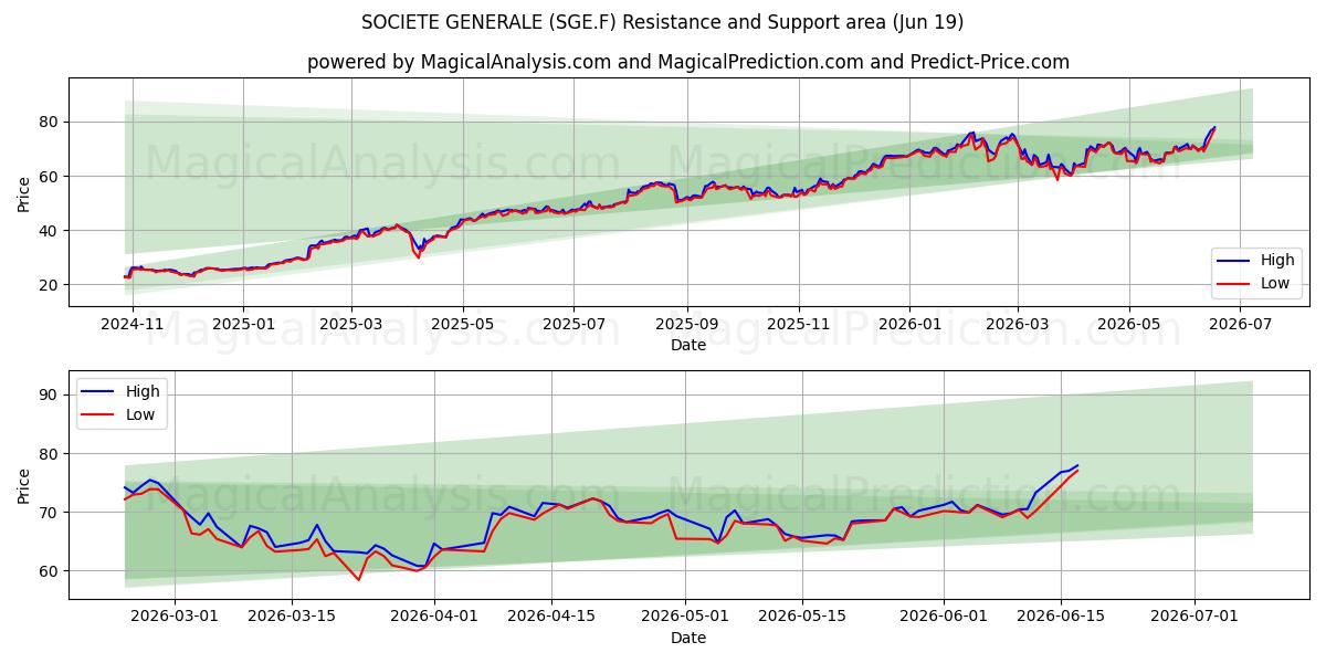  SOCIETE GENERALE (SGE.F) Support and Resistance area (18 Jun) 