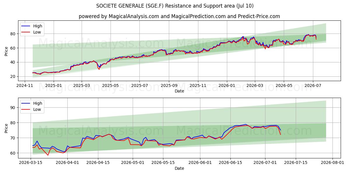  SOCIETE GENERALE (SGE.F) Support and Resistance area (09 Jul) 
