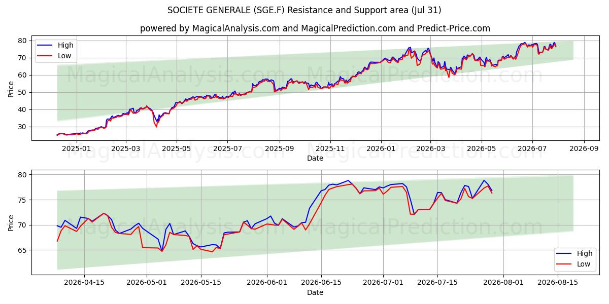  SOCIETE GENERALE (SGE.F) Support and Resistance area (30 Jul) 