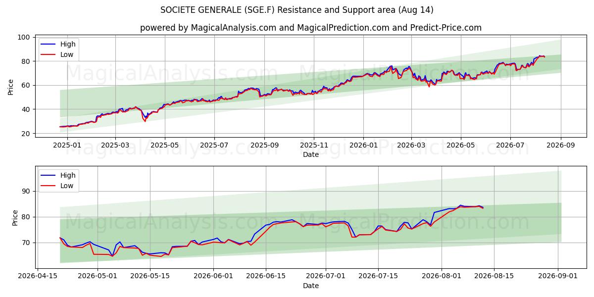  SOCIETE GENERALE (SGE.F) Support and Resistance area (13 Aug) 