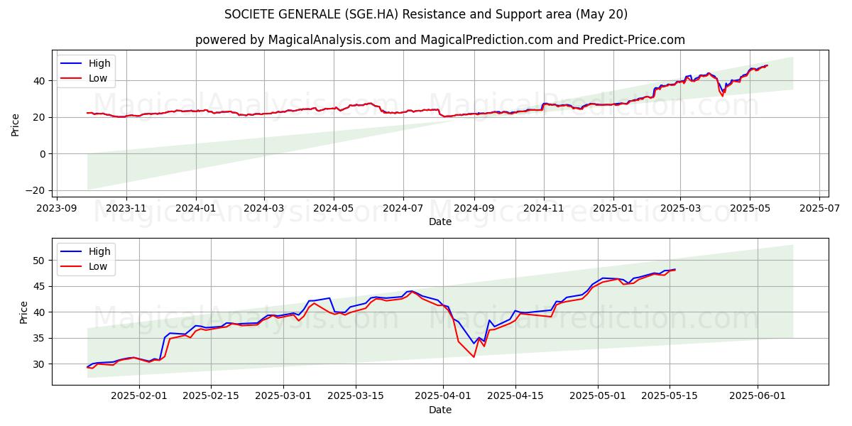 SOCIETE GENERALE (SGE.HA) Support and Resistance area (20 May) SOCIETE GENERALE (SGE.HA) Support and Resistance area (20 May)