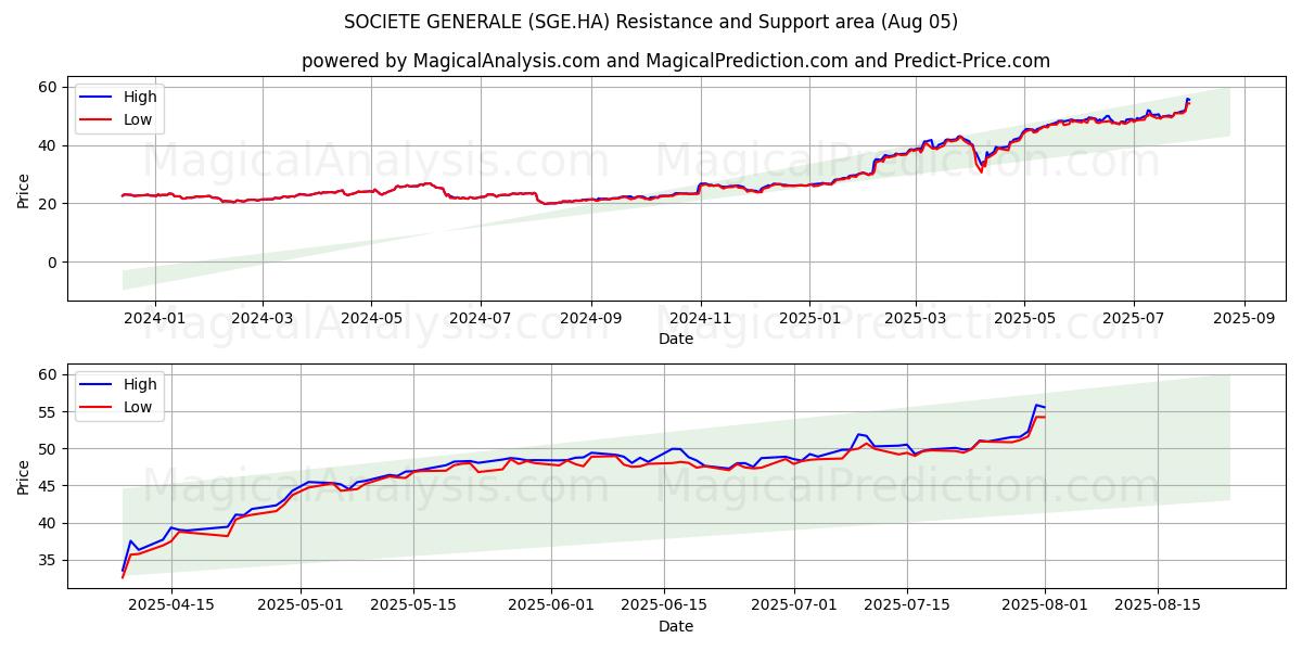  SOCIETE GENERALE (SGE.HA) Support and Resistance area (04 Aug) 