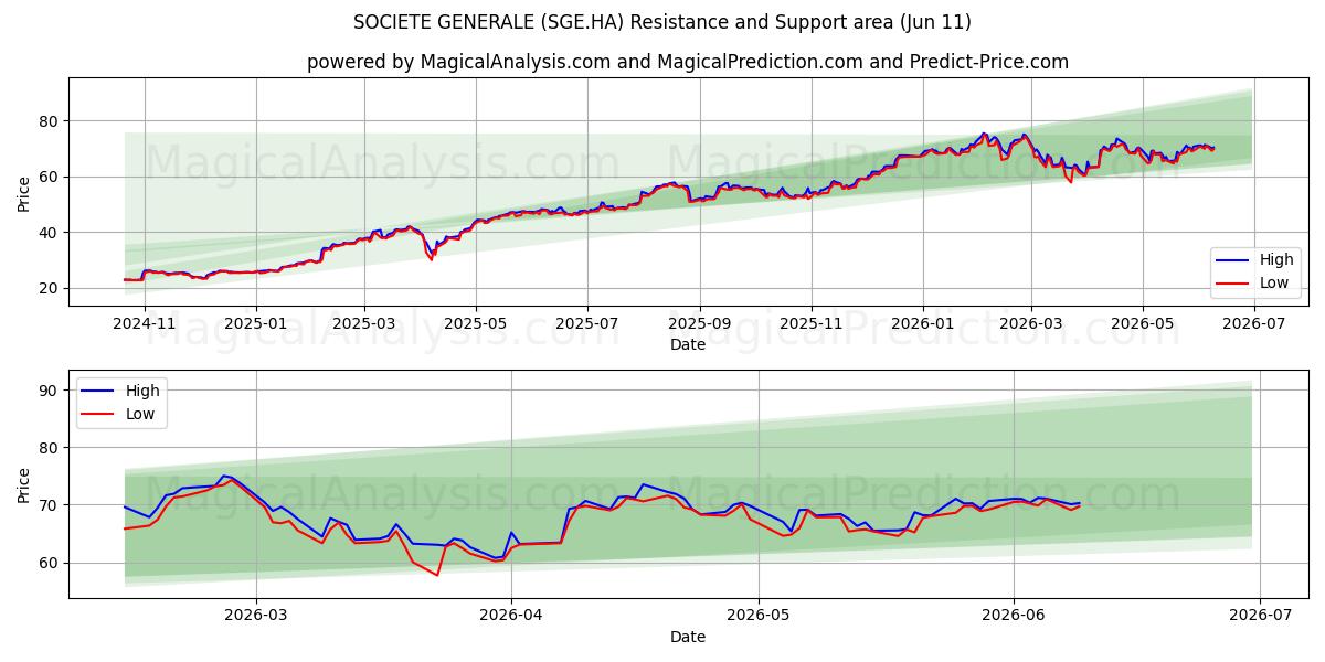  SOCIETE GENERALE (SGE.HA) Support and Resistance area (10 Jun) 