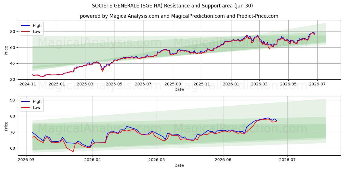  SOCIETE GENERALE (SGE.HA) Support and Resistance area (29 Jun) 