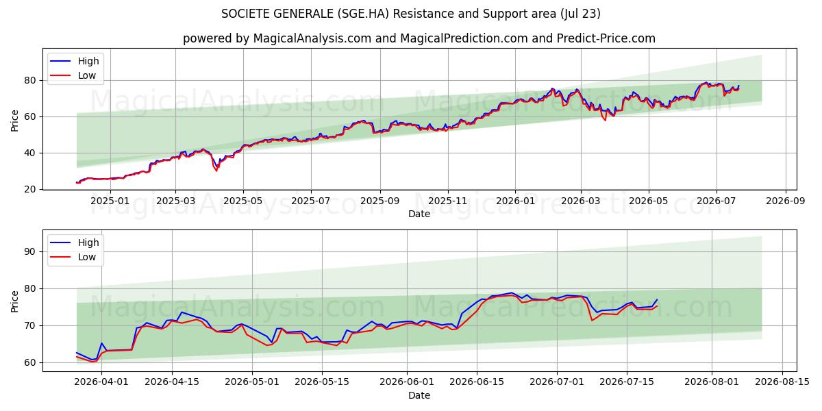  SOCIETE GENERALE (SGE.HA) Support and Resistance area (22 Jul) 