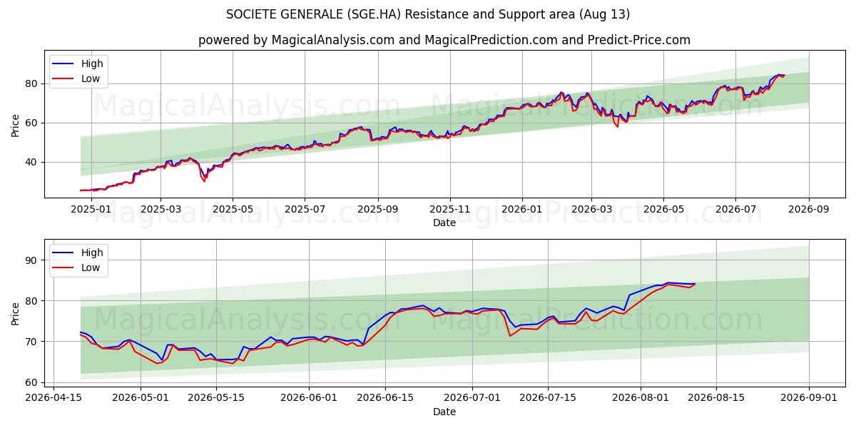  SOCIETE GENERALE (SGE.HA) Support and Resistance area (12 Aug) 