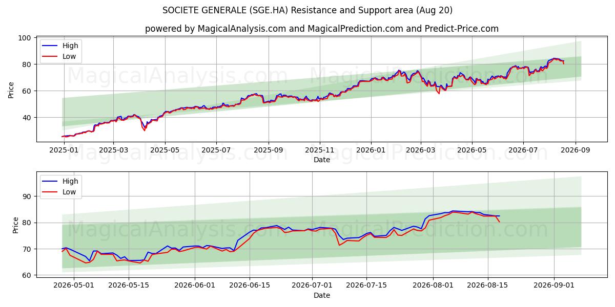  SOCIETE GENERALE (SGE.HA) Support and Resistance area (19 Aug) 