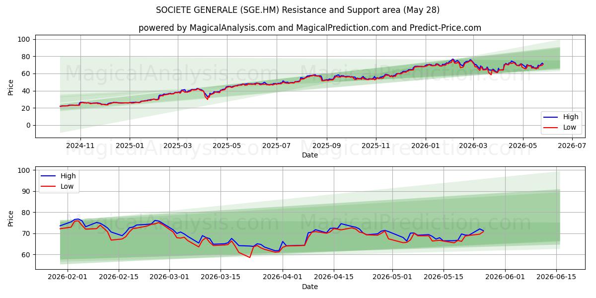  SOCIETE GENERALE (SGE.HM) Support and Resistance area (27 May) 