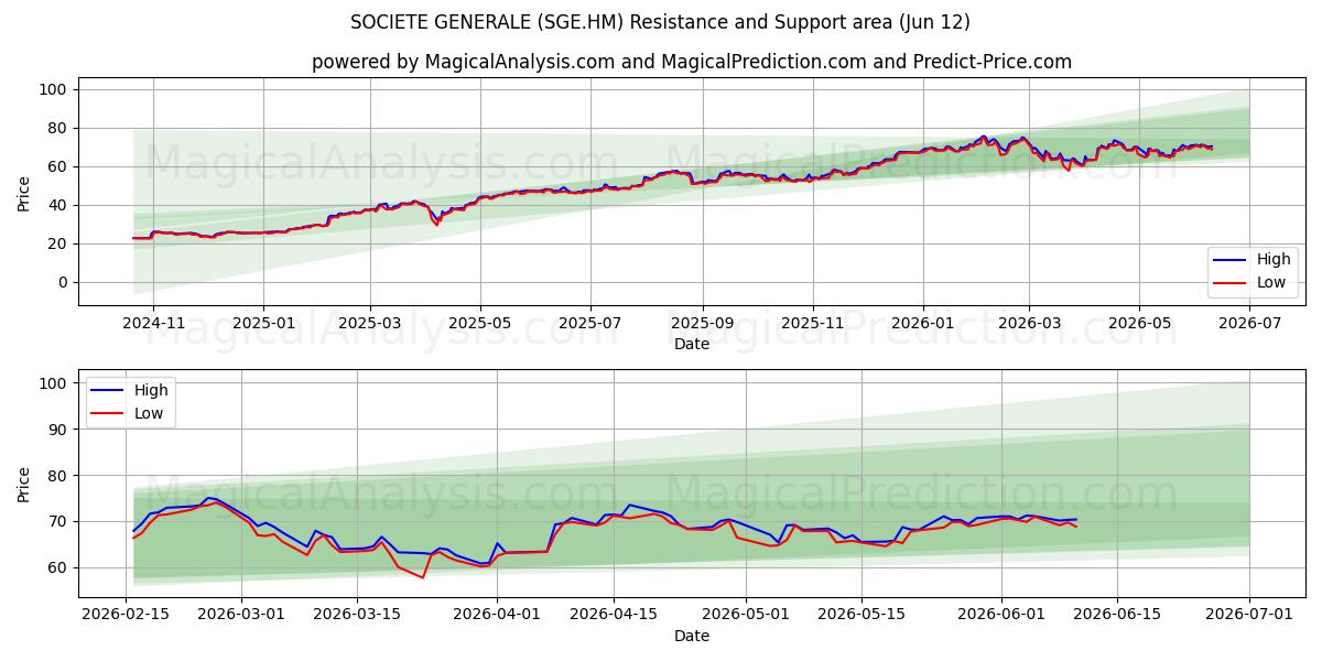  SOCIETE GENERALE (SGE.HM) Support and Resistance area (11 Jun) 