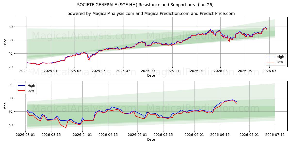  SOCIETE GENERALE (SGE.HM) Support and Resistance area (25 Jun) 