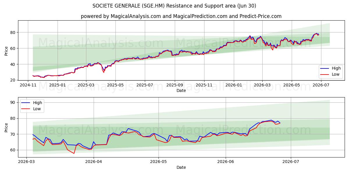  SOCIETE GENERALE (SGE.HM) Support and Resistance area (29 Jun) 