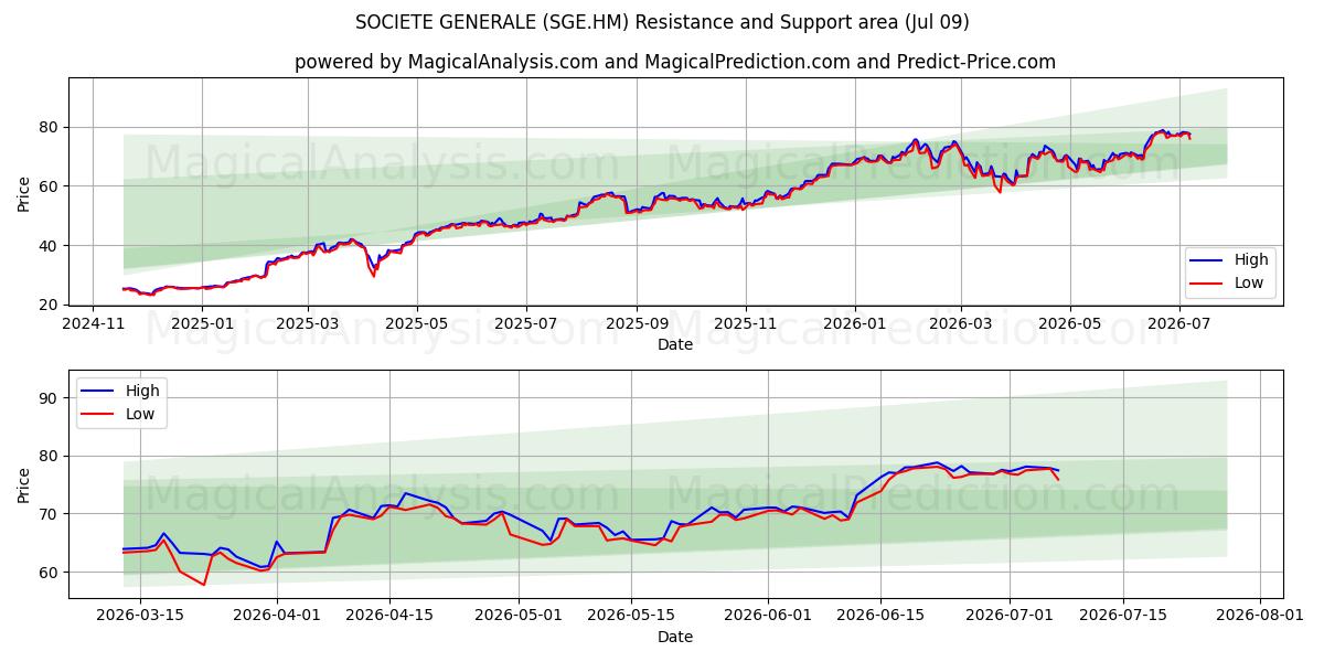  SOCIETE GENERALE (SGE.HM) Support and Resistance area (08 Jul) 