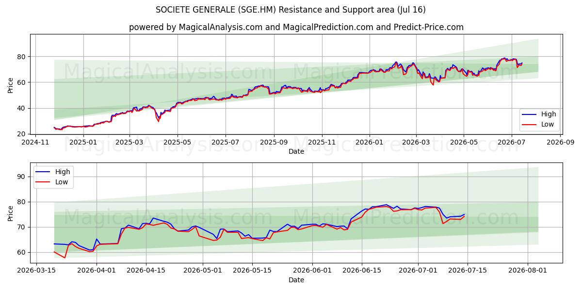  SOCIETE GENERALE (SGE.HM) Support and Resistance area (15 Jul) 