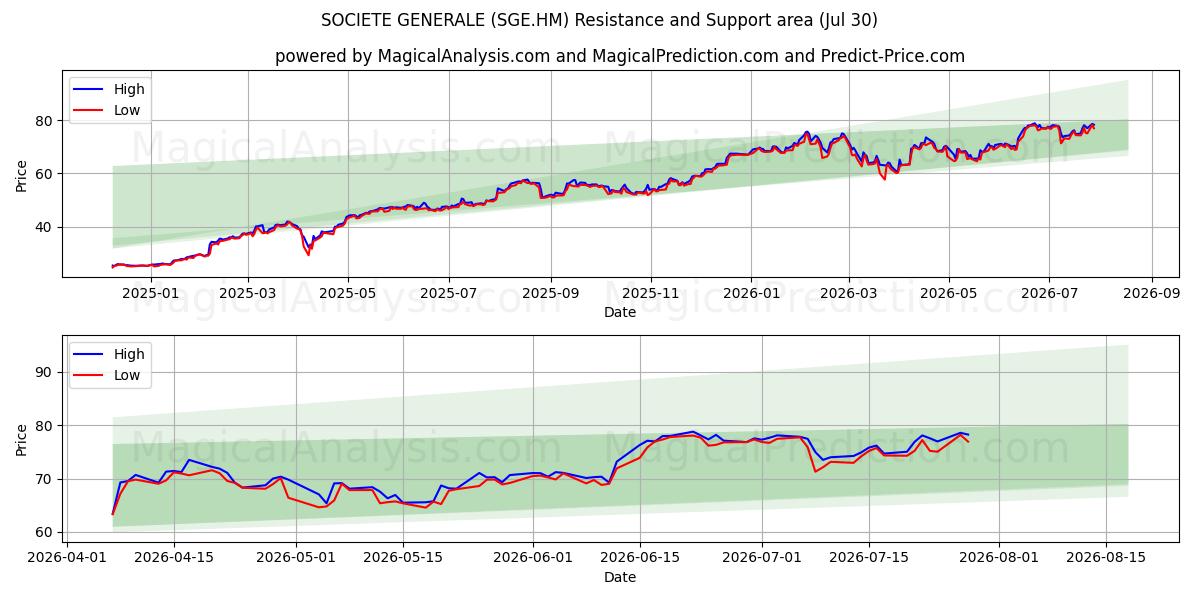  SOCIETE GENERALE (SGE.HM) Support and Resistance area (29 Jul) 