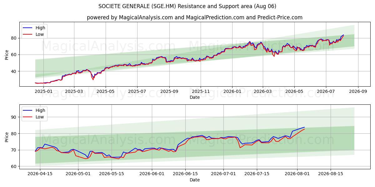 SOCIETE GENERALE (SGE.HM) Support and Resistance area (05 Aug) 