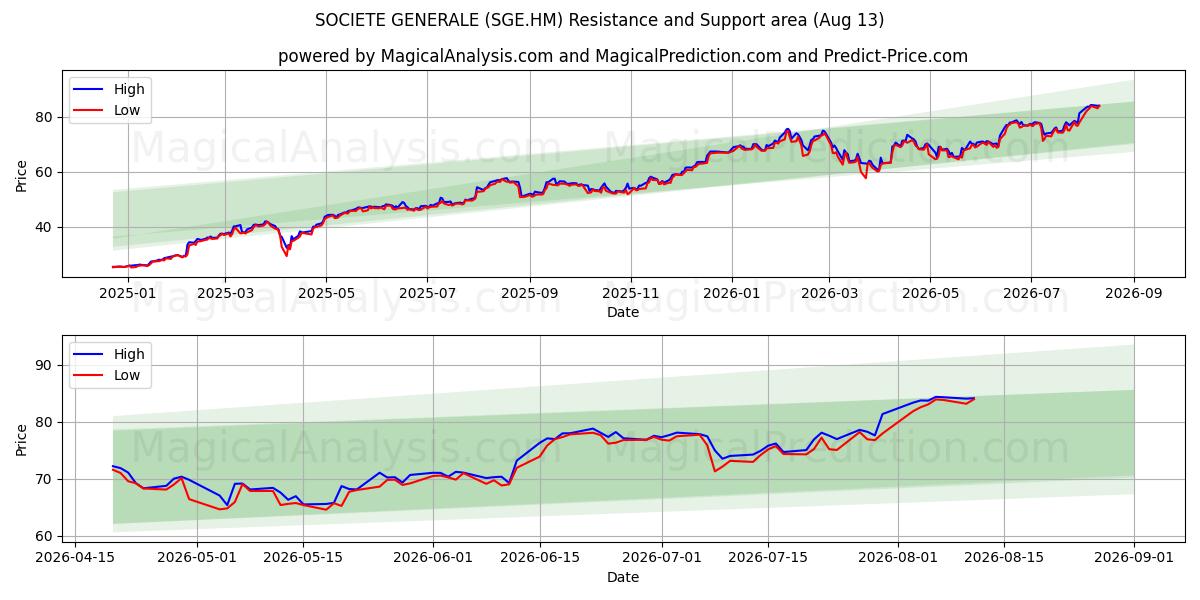  SOCIETE GENERALE (SGE.HM) Support and Resistance area (12 Aug) 