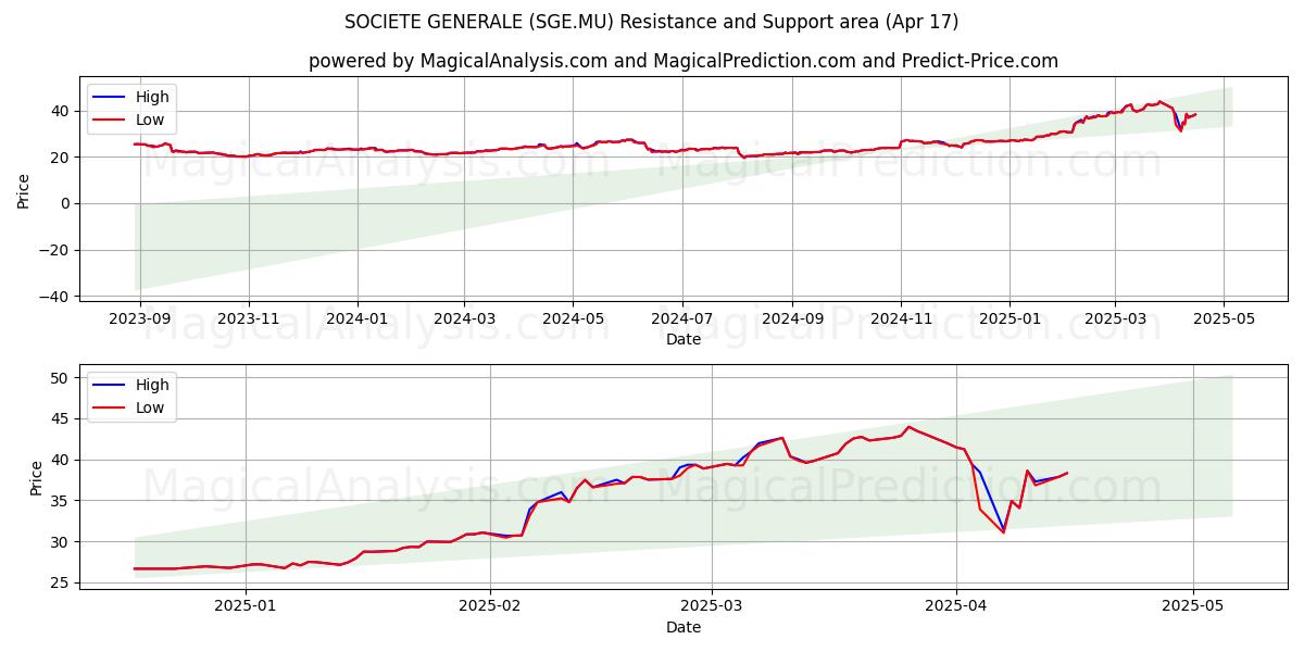  SOCIETE GENERALE (SGE.MU) Support and Resistance area (17 Apr) 
