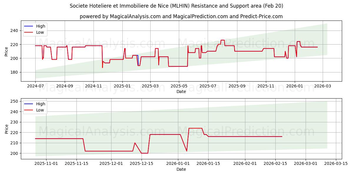  Societe Hoteliere et Immobiliere de Nice (MLHIN) Support and Resistance area (19 Feb) 