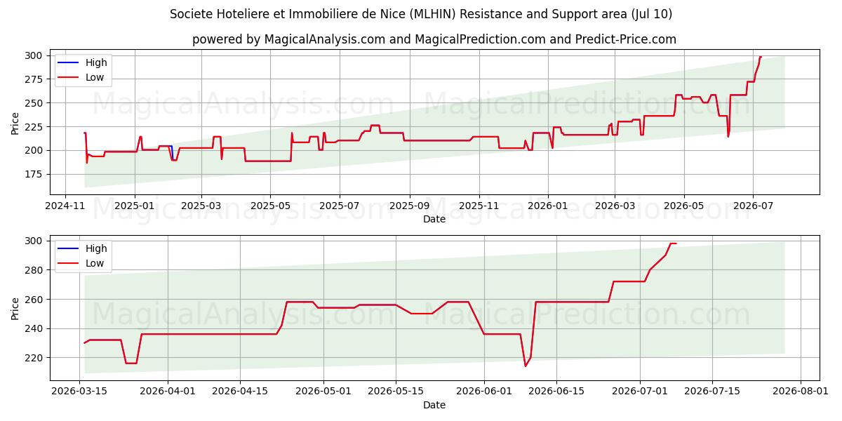  Societe Hoteliere et Immobiliere de Nice (MLHIN) Support and Resistance area (09 Jul) 