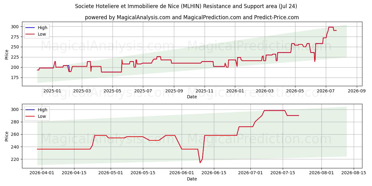  Societe Hoteliere et Immobiliere de Nice (MLHIN) Support and Resistance area (23 Jul) 