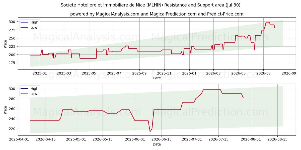  Societe Hoteliere et Immobiliere de Nice (MLHIN) Support and Resistance area (29 Jul) 