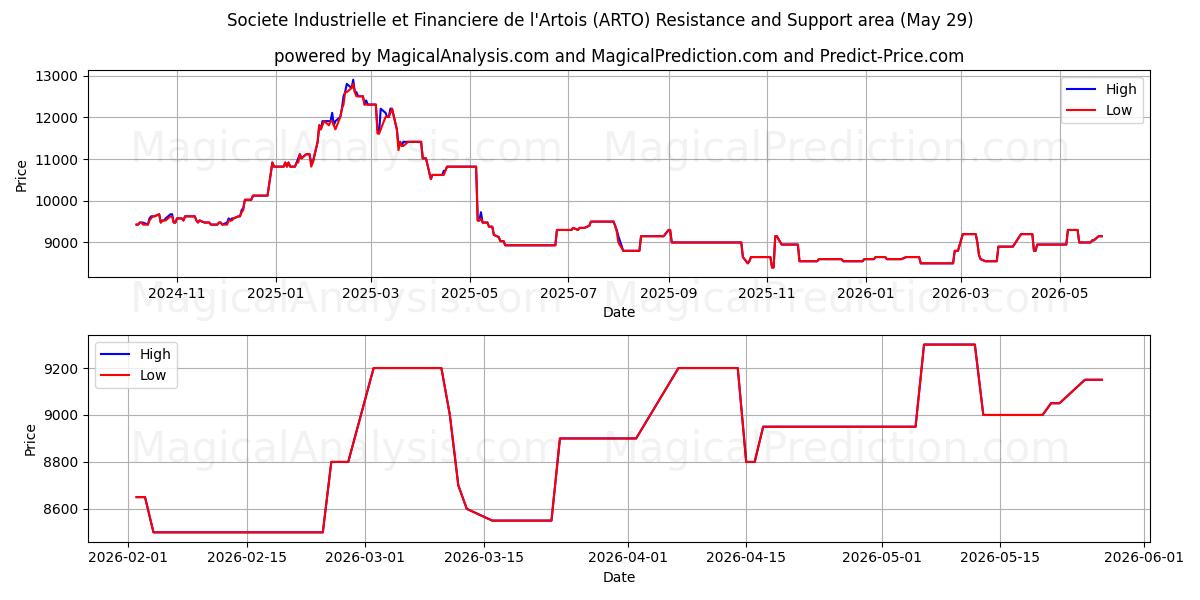  Societe Industrielle et Financiere de l'Artois (ARTO) Support and Resistance area (28 May) 