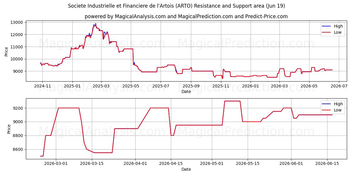  Societe Industrielle et Financiere de l'Artois (ARTO) Support and Resistance area (18 Jun) 