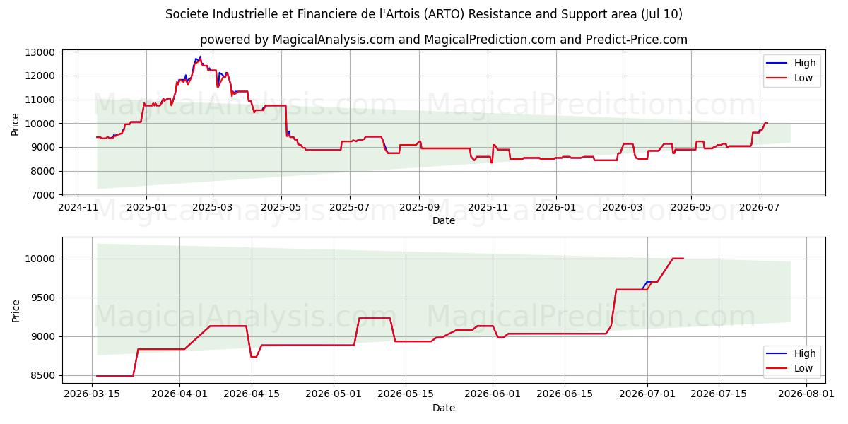  Societe Industrielle et Financiere de l'Artois (ARTO) Support and Resistance area (09 Jul) 