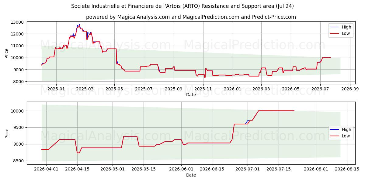  Societe Industrielle et Financiere de l'Artois (ARTO) Support and Resistance area (23 Jul) 