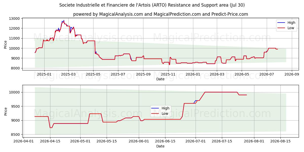  Societe Industrielle et Financiere de l'Artois (ARTO) Support and Resistance area (29 Jul) 