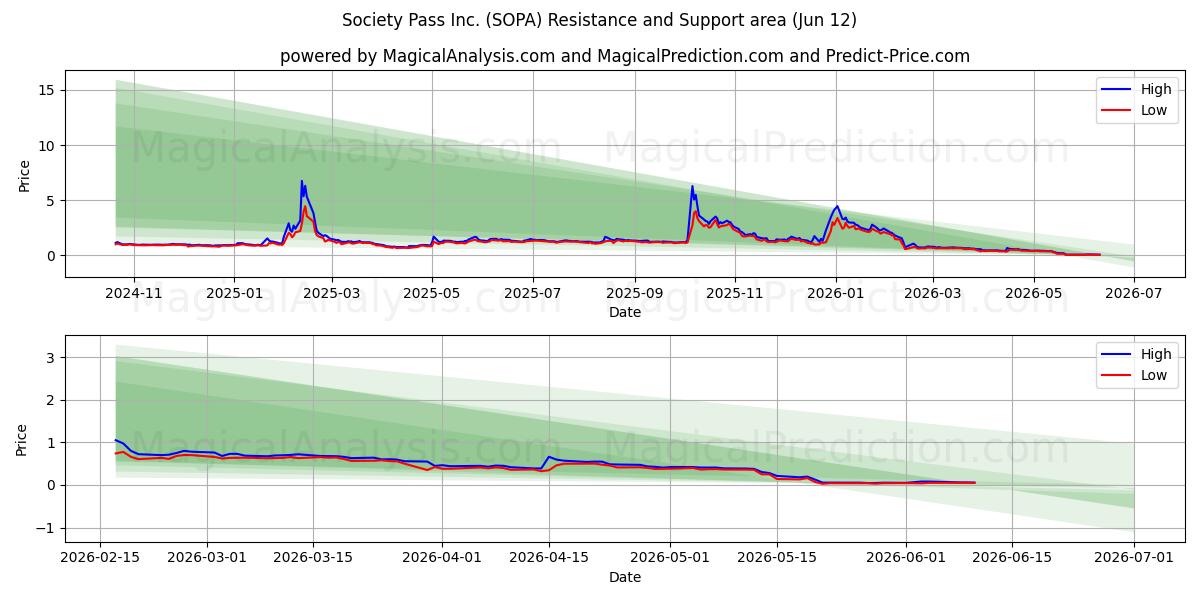  Society Pass Inc. (SOPA) Support and Resistance area (11 Jun) 