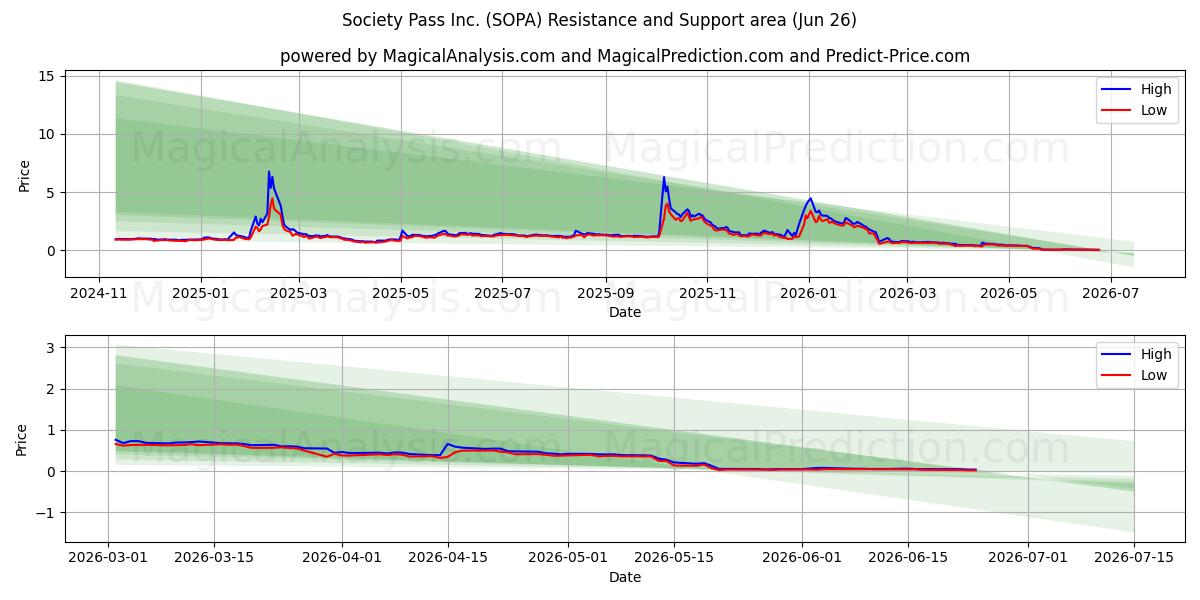  Society Pass Inc. (SOPA) Support and Resistance area (25 Jun) 