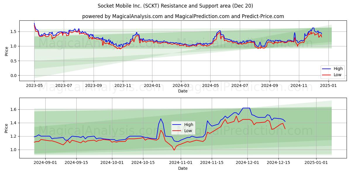  Socket Mobile Inc. (SCKT) Support and Resistance area (20 Dec) 