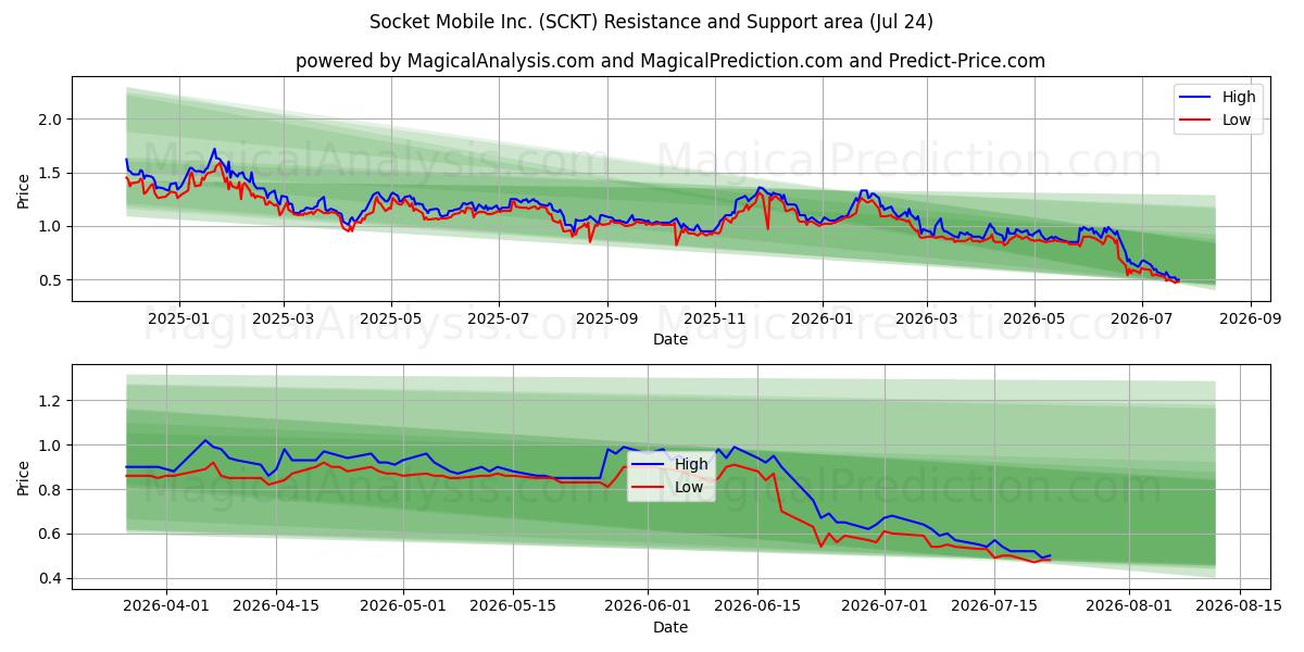  Socket Mobile Inc. (SCKT) Support and Resistance area (23 Jul) 