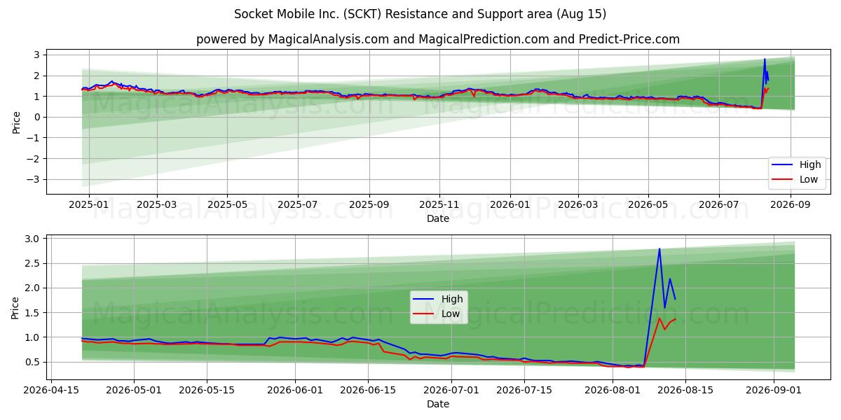 Socket Mobile Inc. (SCKT) Support and Resistance area (13 Aug) 