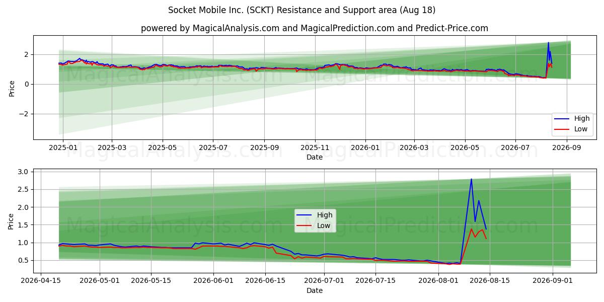 Socket Mobile Inc. (SCKT) Support and Resistance area (14 Aug) 