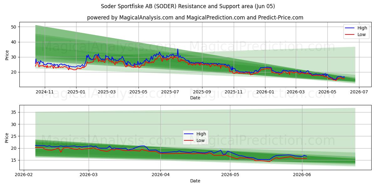  Soder Sportfiske AB (SODER) Support and Resistance area (04 Jun) 