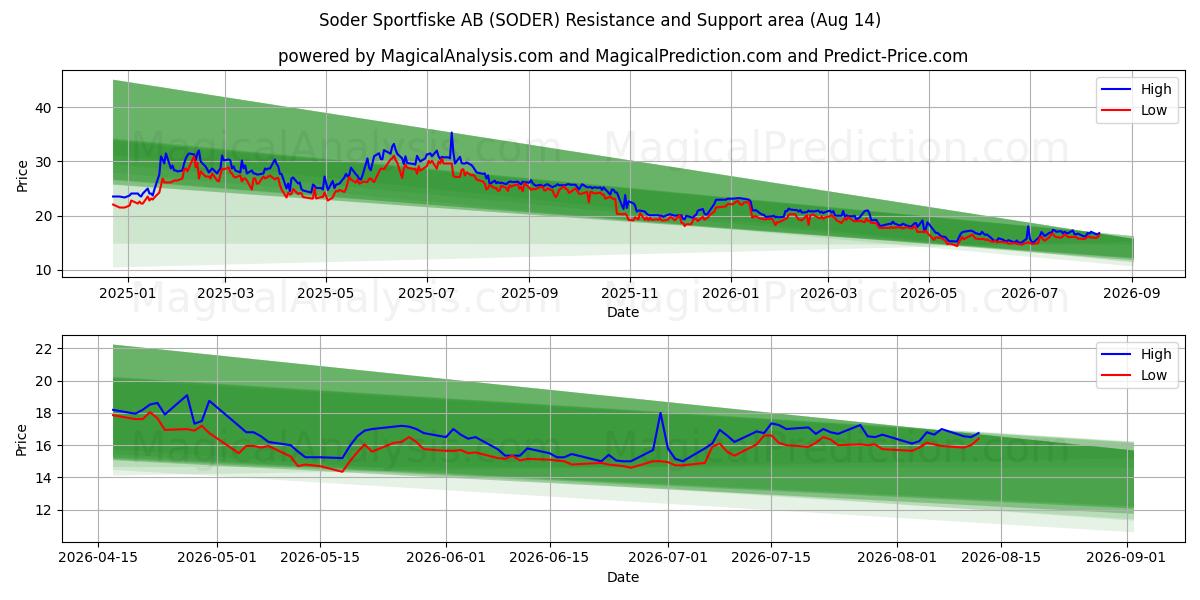  Soder Sportfiske AB (SODER) Support and Resistance area (13 Aug) 