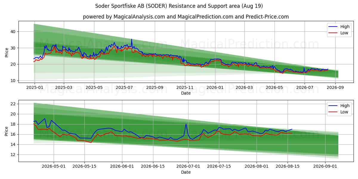  Soder Sportfiske AB (SODER) Support and Resistance area (17 Aug) 