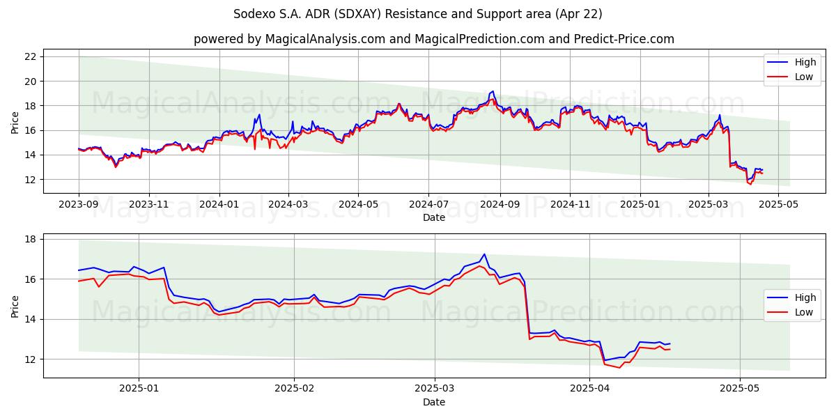  Sodexo S.A. ADR (SDXAY) Support and Resistance area (22 Apr) 