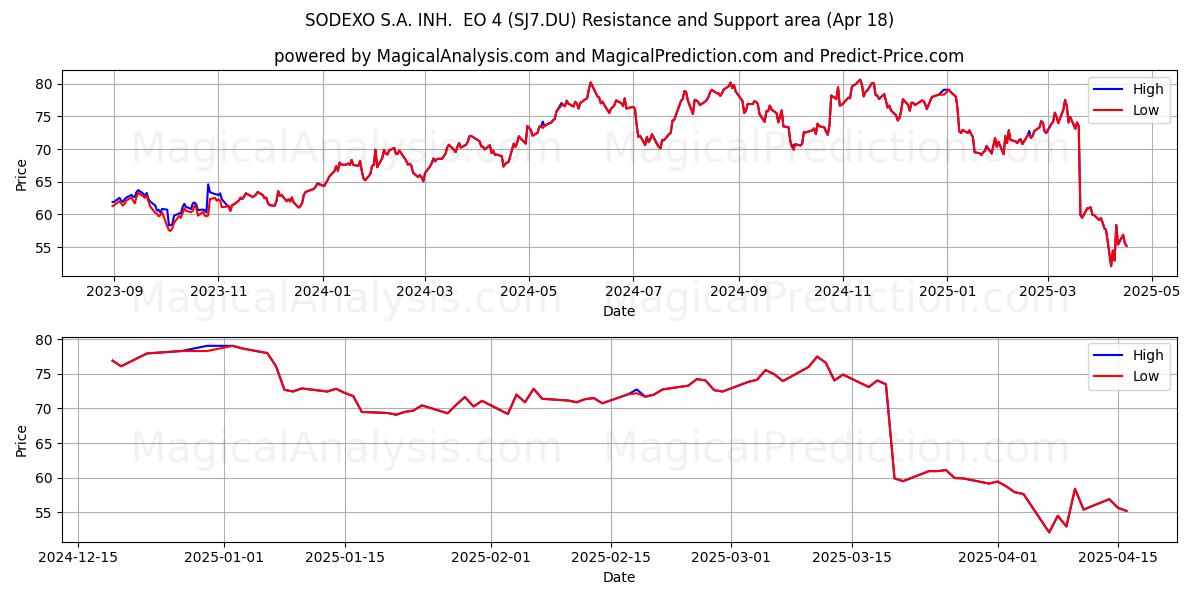  SODEXO S.A. INH.  EO 4 (SJ7.DU) Support and Resistance area (18 Apr) 