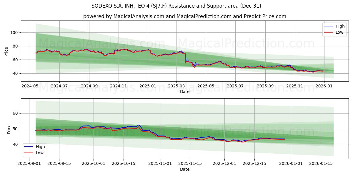  SODEXO S.A. INH.  EO 4 (SJ7.F) Support and Resistance area (30 Dec) 