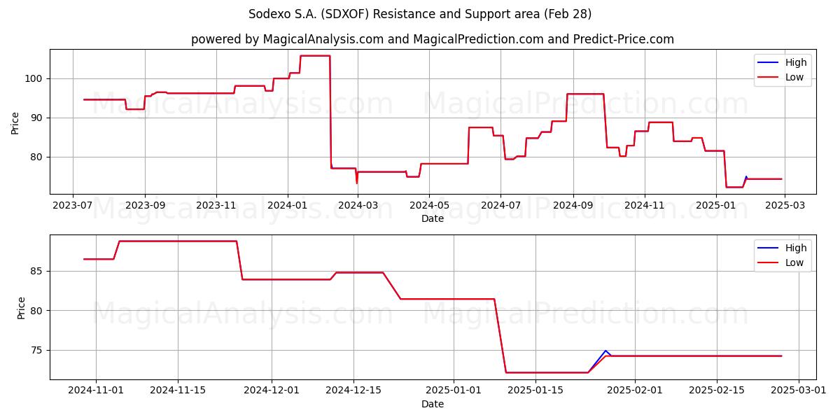  Sodexo S.A. (SDXOF) Support and Resistance area (14 Mar) 