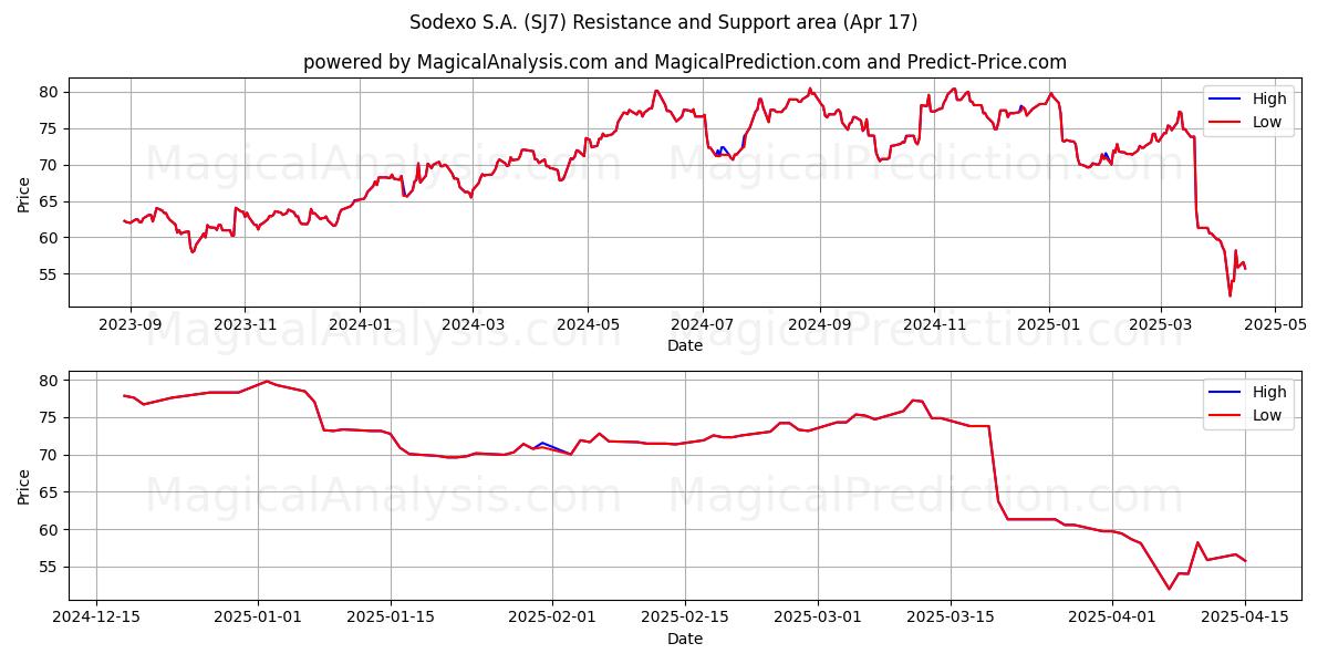  Sodexo S.A. (SJ7) Support and Resistance area (17 Apr) 