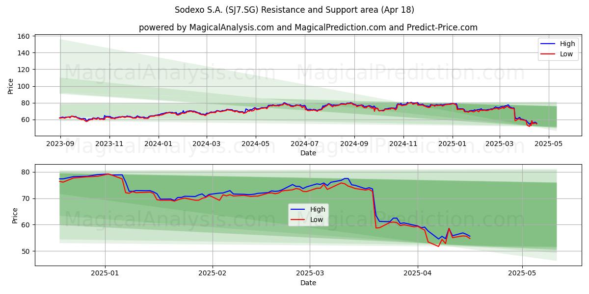  Sodexo S.A. (SJ7.SG) Support and Resistance area (18 Apr) 